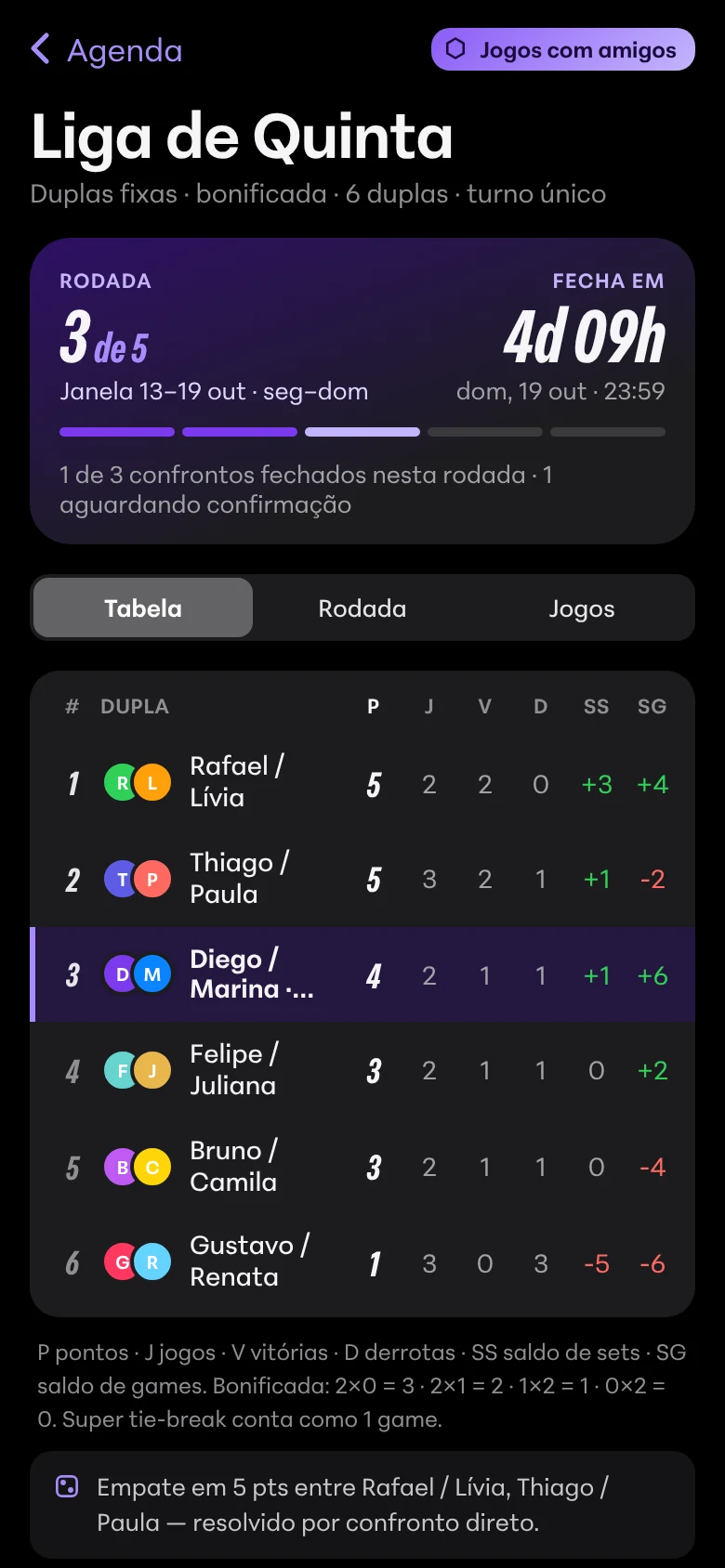 Tabela da Liga de Quinta na rodada 3, com seis duplas